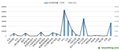 各类型CDM项目CERs签发量和占比统计