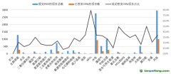 提交PDD和已签发CERs的各类型CDM项目数统计