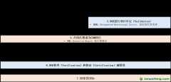 CDM项目开发流程图