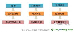 钢铁企业碳资产管理会计核算研究——基于管理者对会计信息需求的角度