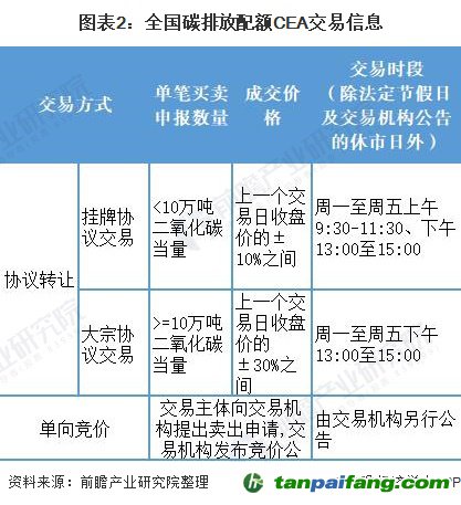 图表2:全国碳排放配额CEA交易信息