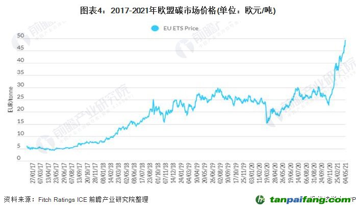 图表4:2017-2021年欧盟碳市场价格(单位：欧元/吨)