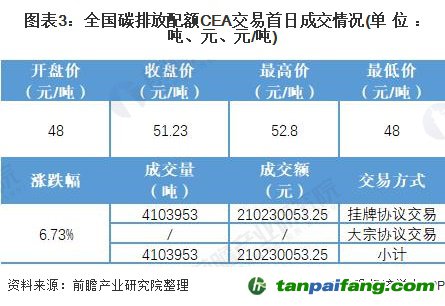 图表3:全国碳排放配额CEA交易首日成交情况(单位：吨、元、元/吨)