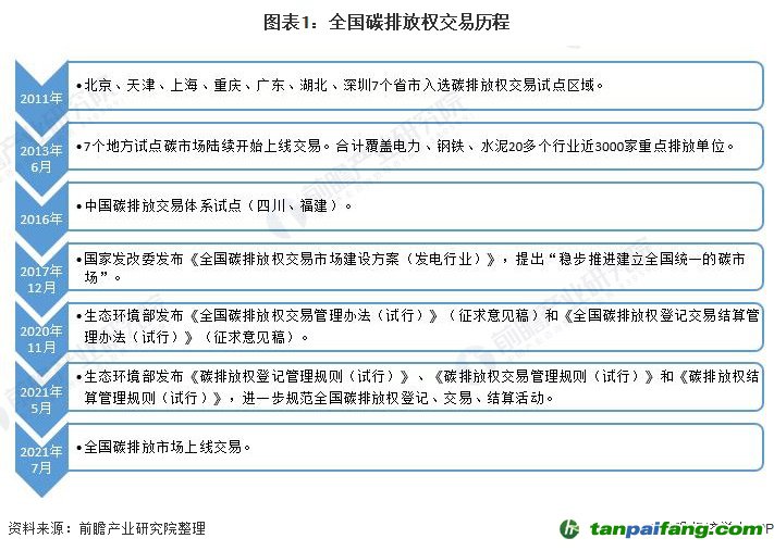 图表1:全国碳排放权交易历程