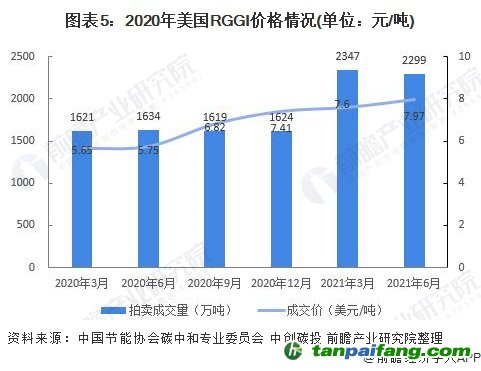 图表5:2020年美国RGGI价格情况(单位：元/吨)