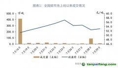 全国碳市场启动初期市场表现