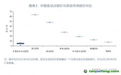 全国碳市场碳价会持续上涨吗？