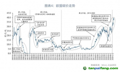 碳配额价格的影响因素