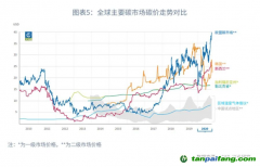 国际碳价一定会接轨吗？