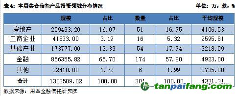  用益-集合信托周评：碳排放权交易启动 碳信托前景逐渐打开