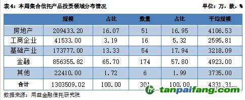  用益-集合信托周评：碳排放权交易启动 碳信托前景逐渐打开