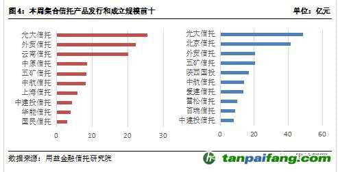  用益-集合信托周评：碳排放权交易启动 碳信托前景逐渐打开