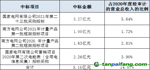 （资料来源：企业公告 新浪财经整理）