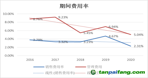 （资料来源：企业年报 新浪财经整理）