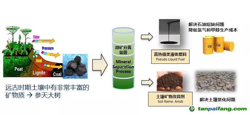 图4 微矿分离技术