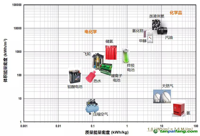 图3：各类能源的能量密度