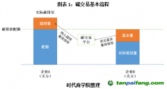 碳排放权期货上线在即？碳市场将补充关键一环