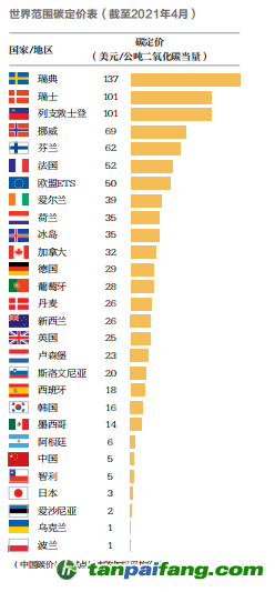 世界范围碳定价表