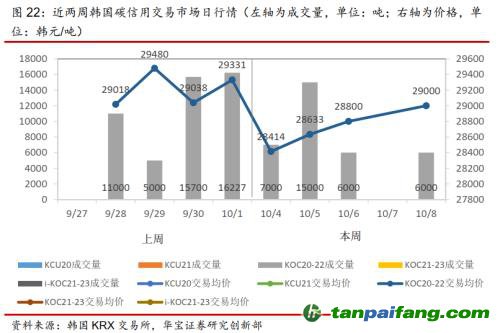 全国碳交易量大幅增加，国际碳市场碳价回落——碳市场周报（2021.9.27-2021.10.10）