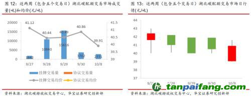 全国碳交易量大幅增加，国际碳市场碳价回落——碳市场周报（2021.9.27-2021.10.10）