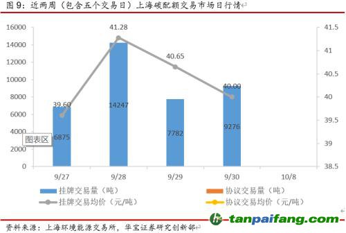 全国碳交易量大幅增加，国际碳市场碳价回落——碳市场周报（2021.9.27-2021.10.10）