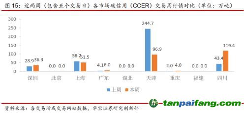 全国碳交易量大幅增加，国际碳市场碳价回落——碳市场周报（2021.9.27-2021.10.10）