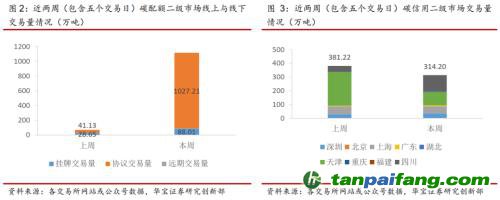 全国碳交易量大幅增加，国际碳市场碳价回落——碳市场周报（2021.9.27-2021.10.10）