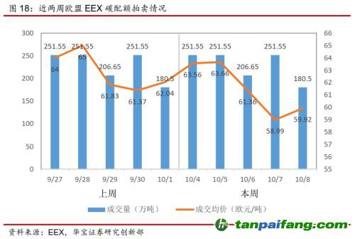 全国碳交易量大幅增加，国际碳市场碳价回落——碳市场周报（2021.9.27-2021.10.10）