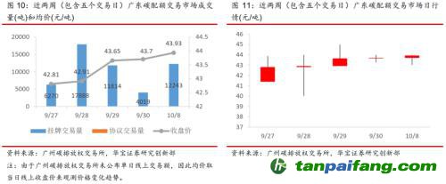 全国碳交易量大幅增加，国际碳市场碳价回落——碳市场周报（2021.9.27-2021.10.10）