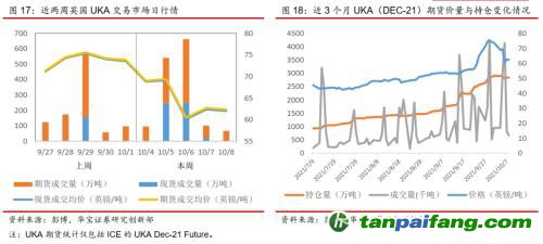 全国碳交易量大幅增加，国际碳市场碳价回落——碳市场周报（2021.9.27-2021.10.10）