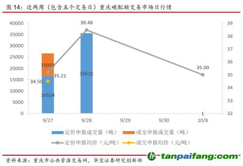 全国碳交易量大幅增加，国际碳市场碳价回落——碳市场周报（2021.9.27-2021.10.10）