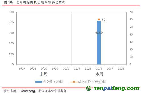 全国碳交易量大幅增加，国际碳市场碳价回落——碳市场周报（2021.9.27-2021.10.10）