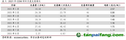 全国碳交易量大幅增加，国际碳市场碳价回落——碳市场周报（2021.9.27-2021.10.10）