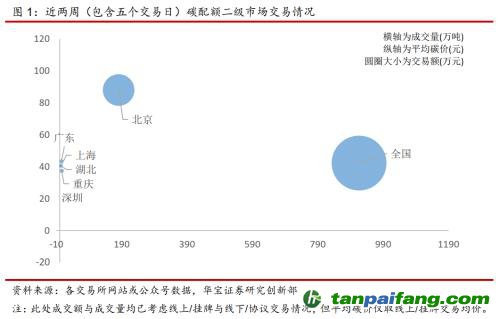 全国碳交易量大幅增加，国际碳市场碳价回落——碳市场周报（2021.9.27-2021.10.10）