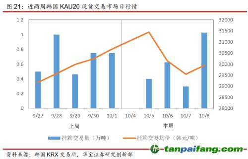 全国碳交易量大幅增加，国际碳市场碳价回落——碳市场周报（2021.9.27-2021.10.10）