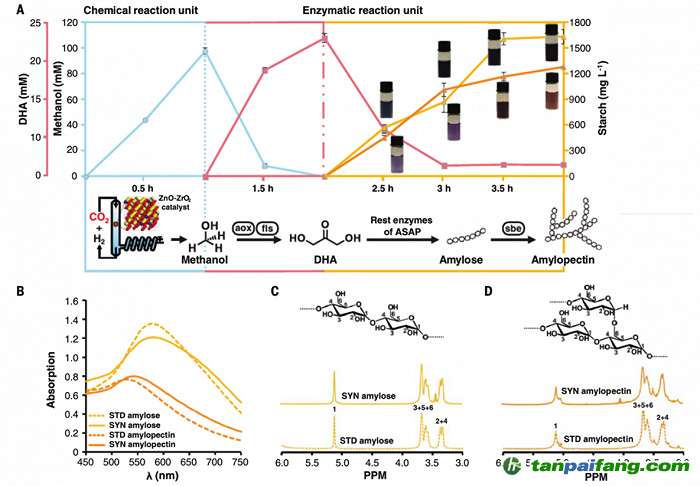 图/利用二氧化碳经ASAP合成淀粉
