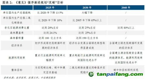 【建投碳学】从“国发”4号文到“中发”36号文：双碳目标下谁将受益？