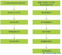 CDM项目申请业务流程图