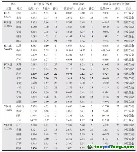 中国碳排放权区域分配及初始空间余额