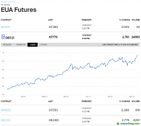 气候大会后，欧洲碳排放指标期货创历史新高，今年已经翻倍
