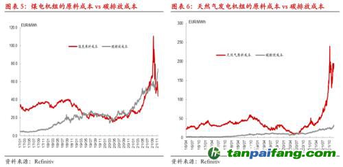 【热点报告——碳排放】欧洲碳价再创新高,但还可以更高!