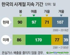 韩国研究机构：“如果不减少温室气体排放，21世纪后期的夏天将达到170天。”