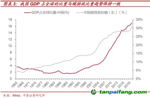 破局与投资 | 全球能源革命下中国“双碳”主线应如何把握？