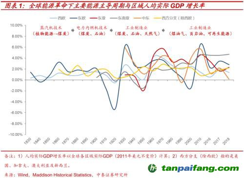 破局与投资 | 全球能源革命下中国“双碳”主线应如何把握？