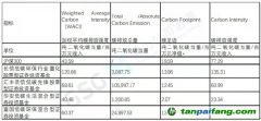 首推投资组合碳测算工具——鼎力碳策，支持金融机构碳战略