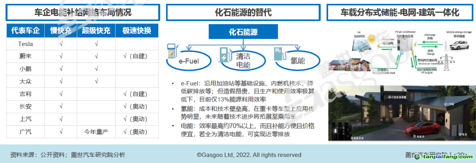 构建以清洁电能为主体的能源补给网络，图片来源：盖世汽车研究院