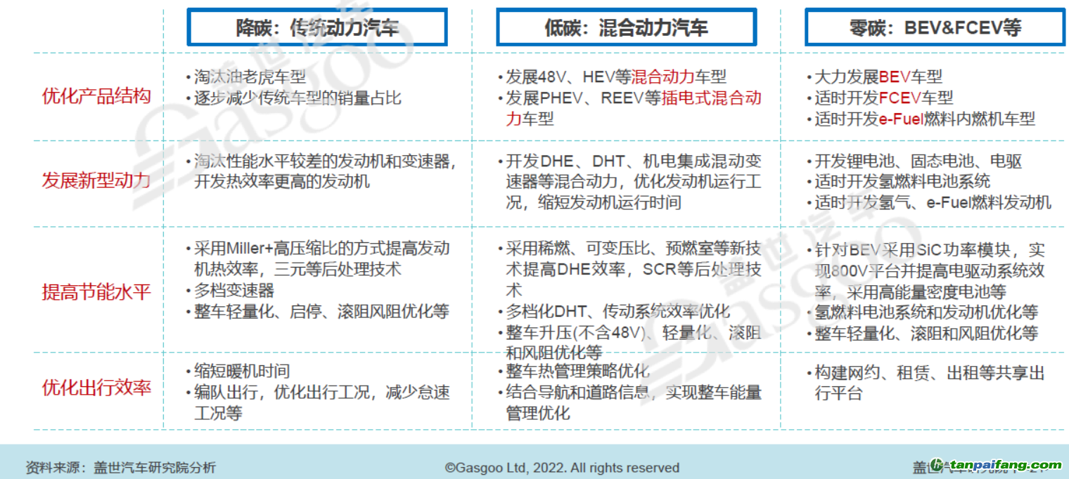 大力发展低碳和零碳技术，图片来源：盖世汽车研究院