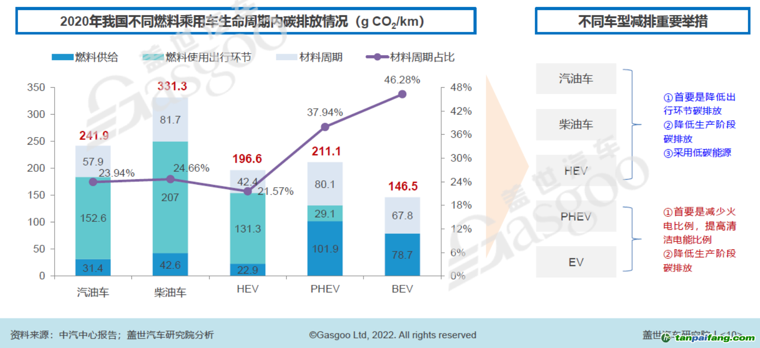 2020年我国不同燃料乘用车生命周期内碳排放中情况，图片来源：