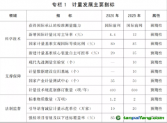 国务院关于印发计量发展规划（2021—2035年）的通知【国发〔2021〕37号】