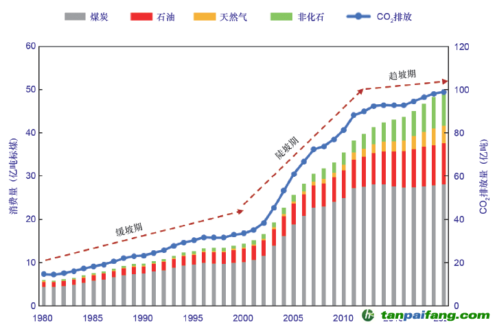 图1 1980–2020年中国能源消费及碳排放变化趋势